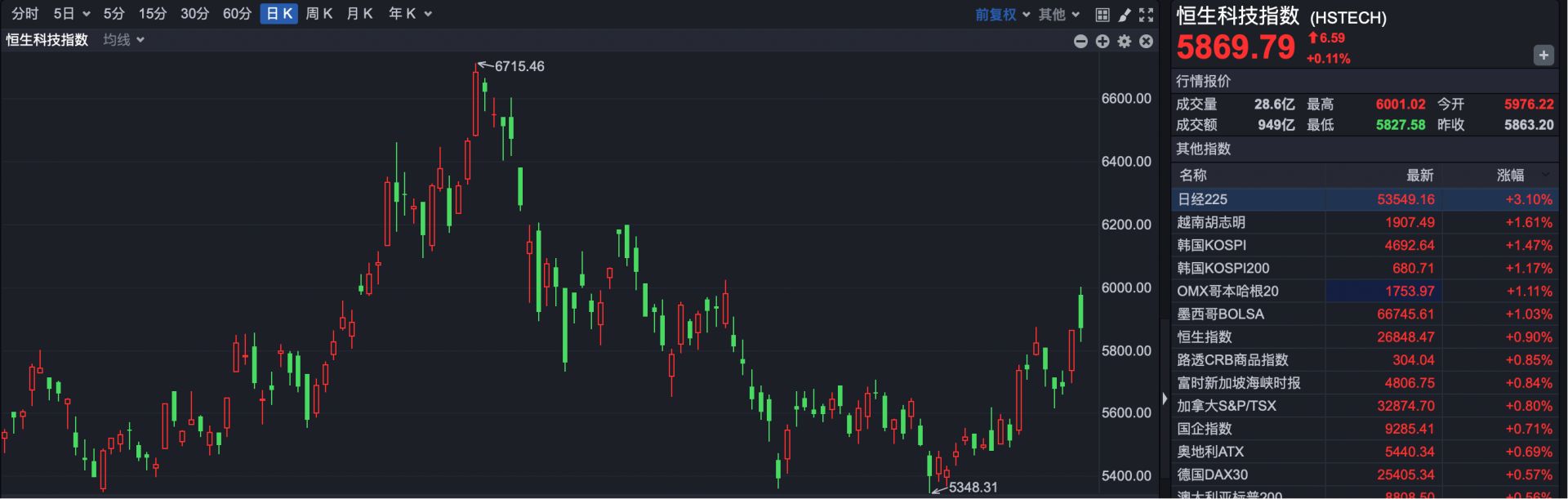 港股复盘 | 港股冲高回落 恒指上涨0.90% 商业航天概念降温