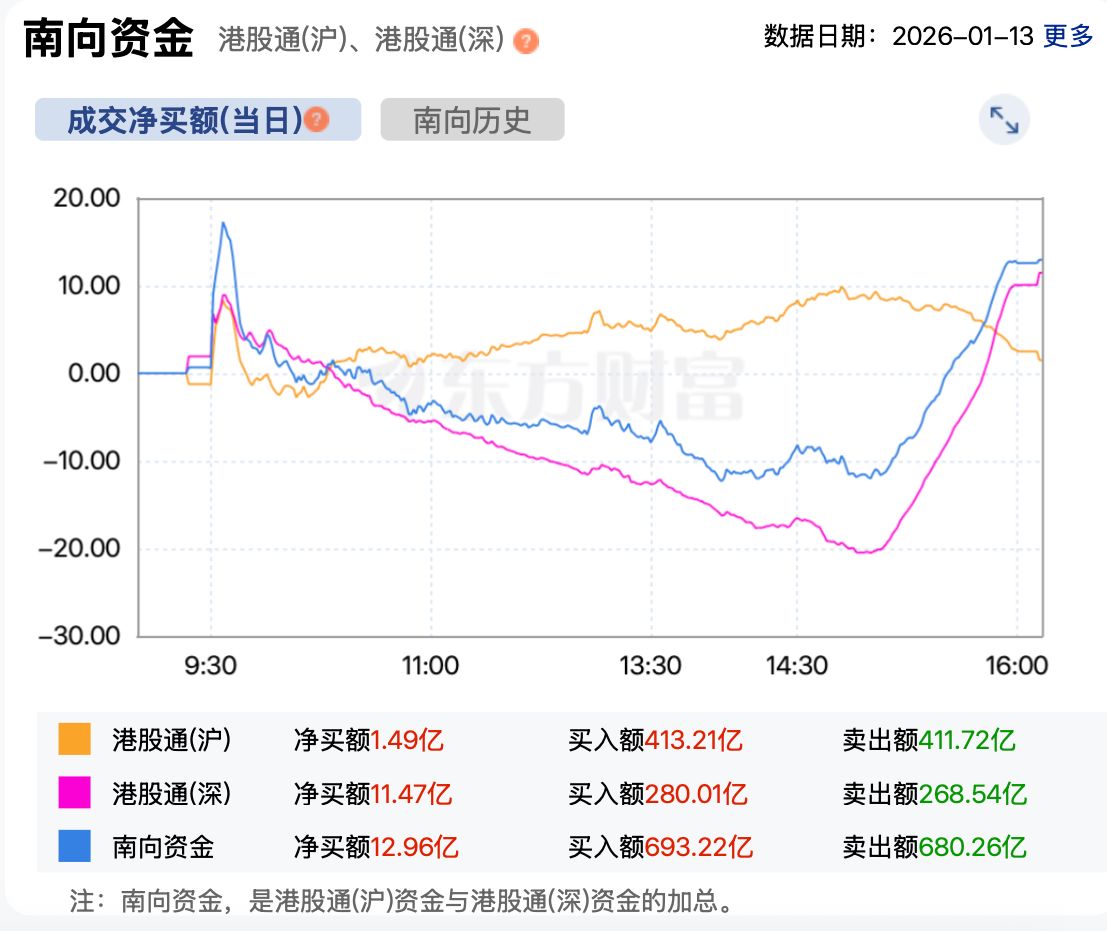 港股复盘 | 港股冲高回落 恒指上涨0.90% 商业航天概念降温