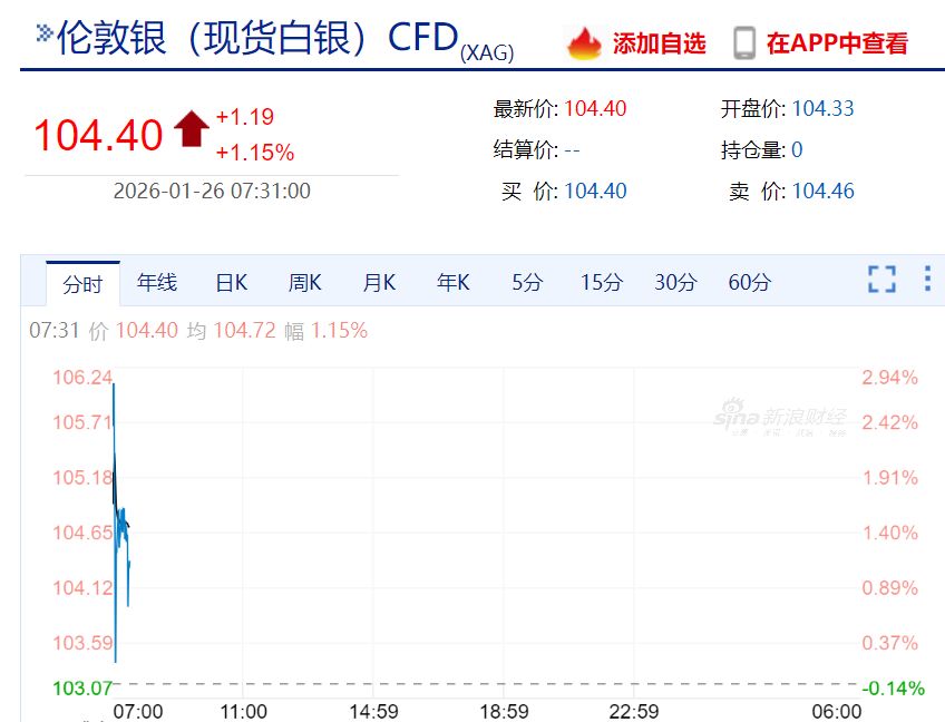 黄金突破5000美元,历史首次!白银,再创新高!比特币跳水,全球超20万人被爆仓 黄金突破5000美元,历史首次!白银,再创新高!比特币跳水,全球超20万人被爆仓