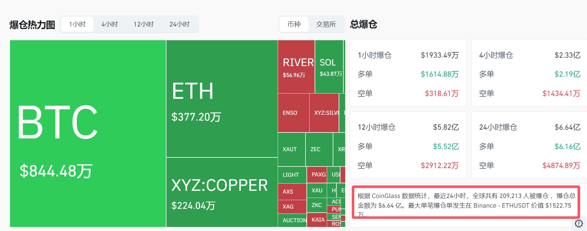 黄金突破5000美元,历史首次!白银,再创新高!比特币跳水,全球超20万人被爆仓 黄金突破5000美元,历史首次!白银,再创新高!比特币跳水,全球超20万人被爆仓