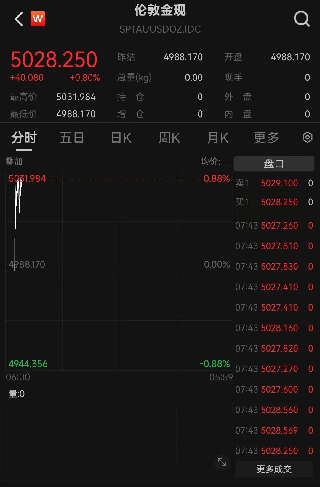 见证历史！现货黄金首次突破5000美元