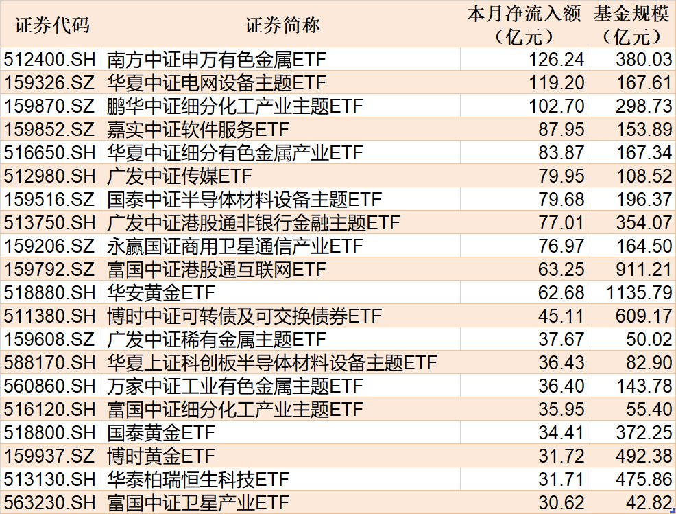 ETF规模速报 | 中证500ETF净流入超16亿元,沪深300ETF易方达净流出超204亿元 ETF规模速报 | 中证500ETF净流入超16亿元,沪深300ETF易方达净流出超204亿元