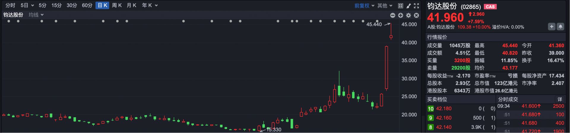 港股速报 | 港股小幅高开商业航天概念继续走强 钧达股份涨超15% 港股速报 | 港股小幅高开商业航天概念继续走强 钧达股份涨超15%