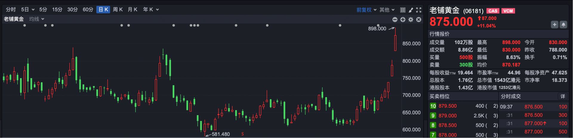 港股速报 | 港股小幅高开商业航天概念继续走强 钧达股份涨超15% 港股速报 | 港股小幅高开商业航天概念继续走强 钧达股份涨超15%