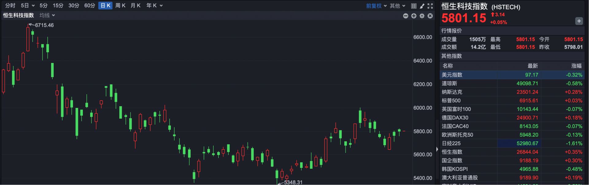 港股速报 | 港股小幅高开商业航天概念继续走强 钧达股份涨超15% 港股速报 | 港股小幅高开商业航天概念继续走强 钧达股份涨超15%