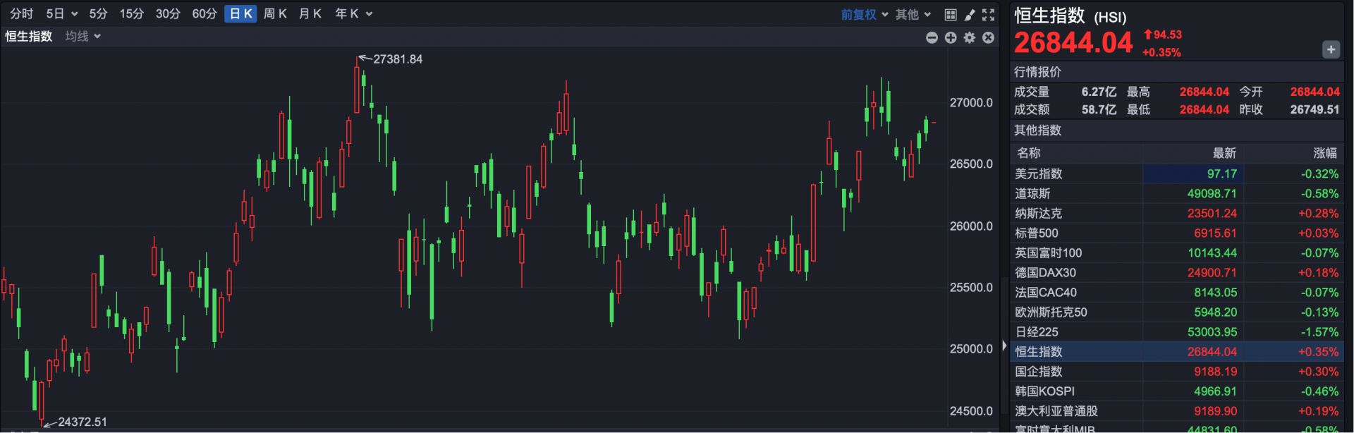 港股速报 | 港股小幅高开商业航天概念继续走强 钧达股份涨超15% 港股速报 | 港股小幅高开商业航天概念继续走强 钧达股份涨超15%