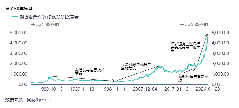 黄金站上5000美元/盎司：一场跨越50年的货币信用重估
