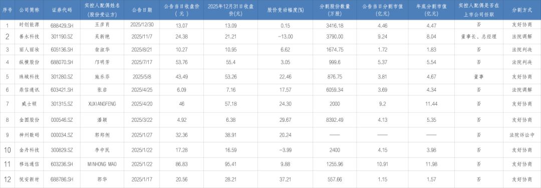 2025年A股上市公司实控人离婚“分手费”全景:近60亿元财富被分割!12家公司实控人离婚分割股权,单笔最高达11.98亿元市值 2025年A股上市公司实控人离婚“分手费”全景:近60亿元财富被分割!12家公司实控人离婚分割股权,单笔最高达11.98亿元市值