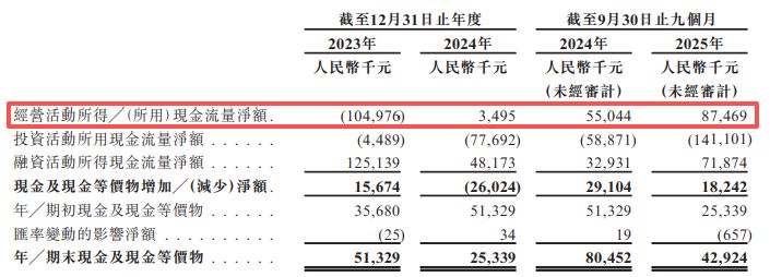 上海君屹递表港交所：全球扩张策略下海外营收占比逐年下降，研发开支占比持续下滑