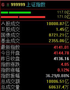A股股指略有分化,沪指半日微涨0.12% A股股指略有分化,沪指半日微涨0.12%