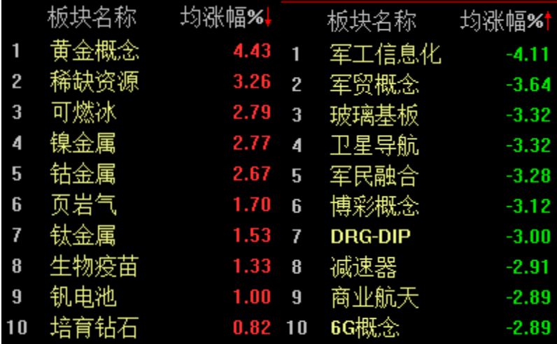 A股股指略有分化,沪指半日微涨0.12% A股股指略有分化,沪指半日微涨0.12%