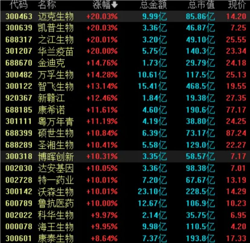 A股流感板块,大面积涨停!印度出现尼帕病毒疫情:已确诊5例,感染者死亡率40%以上!泰国宣布:全面筛查 A股流感板块,大面积涨停!印度出现尼帕病毒疫情:已确诊5例,感染者死亡率40%以上!泰国宣布:全面筛查