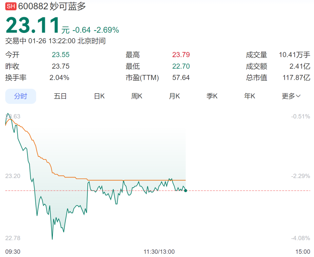 妙可蓝多创始人遭免职，并被提起仲裁！曾领导妙可蓝多成为“A股奶酪第一股”，2024年薪酬近500万元，蒙牛系高管火线接任