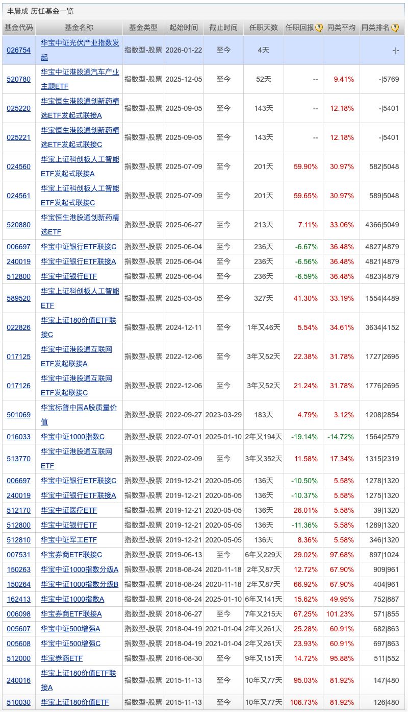 基金业绩新规落地；安联基金核心管理层完成变更
