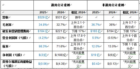 财报公布后股价何以跌超17%?剖析英特尔2025成绩单:良率、库存引市场担忧,业内仍看好代工业务及与英伟达的“结盟” 财报公布后股价何以跌超17%?剖析英特尔2025成绩单:良率、库存引市场担忧,业内仍看好代工业务及与英伟达的“结盟”