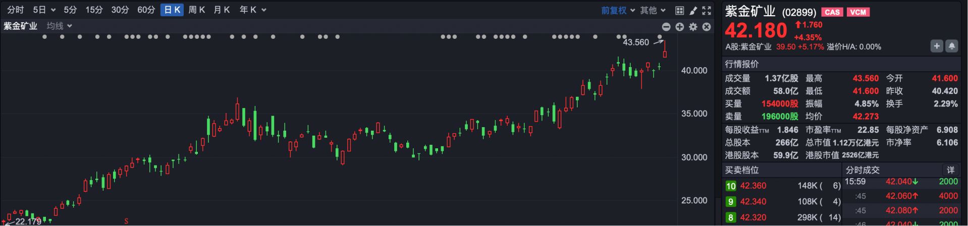 港股复盘 | 恒指窄幅震荡 两大万亿市值巨头齐创历史新高 港股复盘 | 恒指窄幅震荡 两大万亿市值巨头齐创历史新高