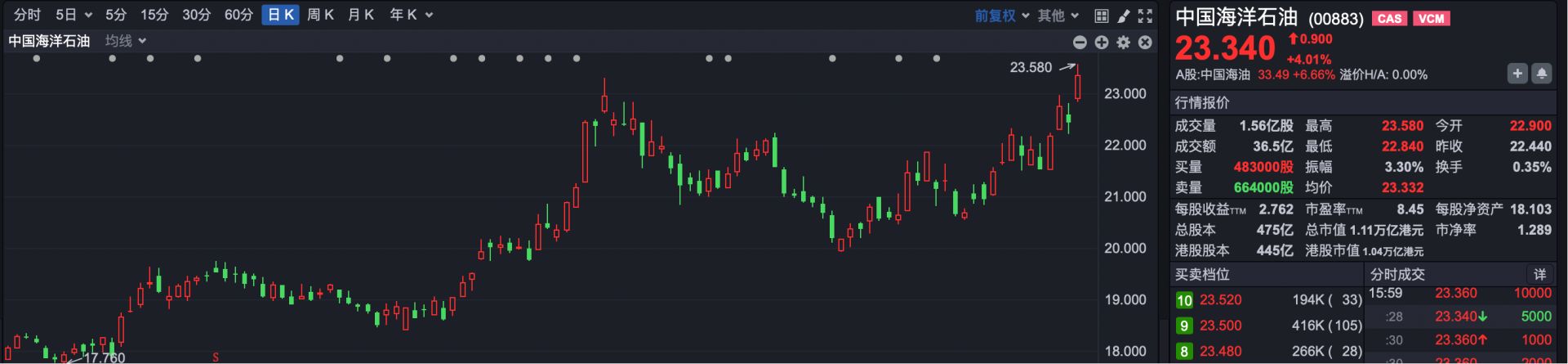 港股复盘 | 恒指窄幅震荡 两大万亿市值巨头齐创历史新高 港股复盘 | 恒指窄幅震荡 两大万亿市值巨头齐创历史新高