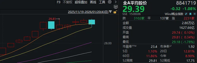 A股,再度调整!有这些原因 A股,再度调整!有这些原因