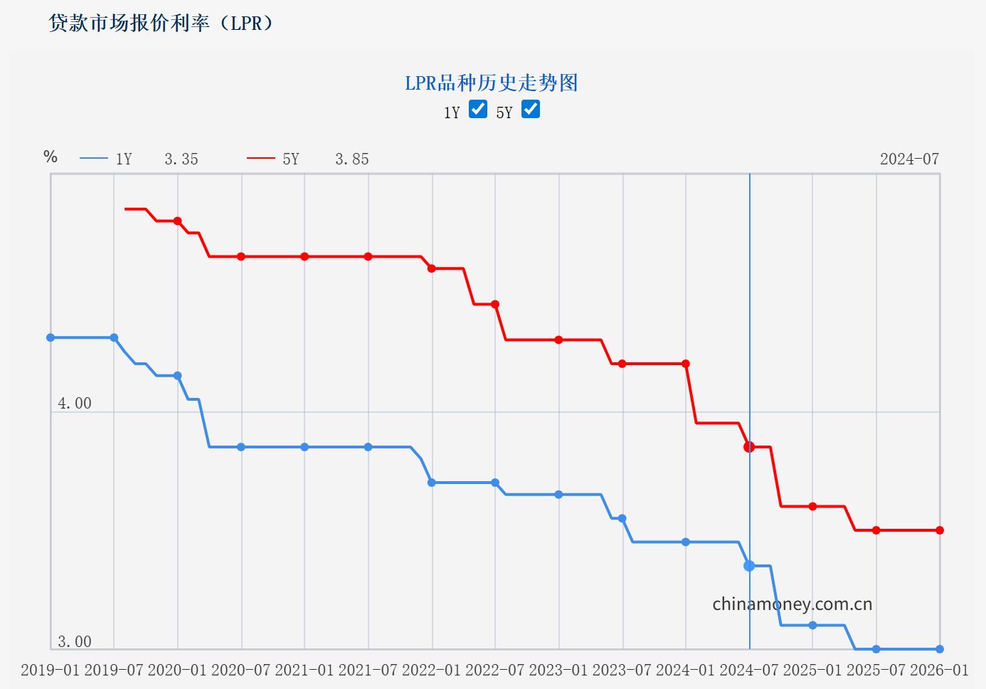 1月LPR维持不变 专家:短期内货币政策将处于观察期 1月LPR维持不变 专家:短期内货币政策将处于观察期