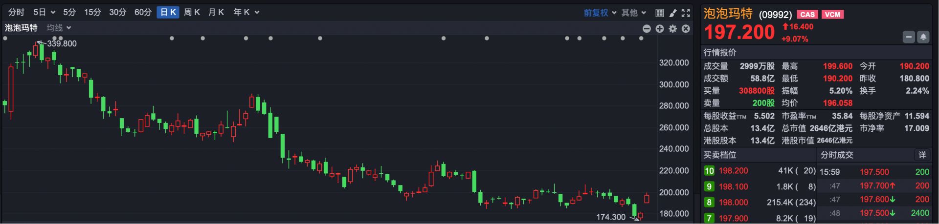 港股复盘 | 港股四连阴 新消费概念股全线走强 港股复盘 | 港股四连阴 新消费概念股全线走强