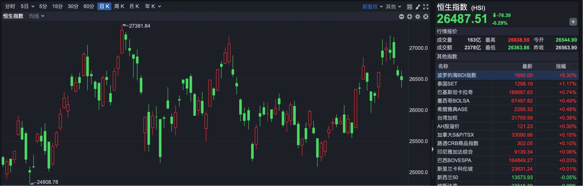 港股复盘 | 港股四连阴 新消费概念股全线走强 港股复盘 | 港股四连阴 新消费概念股全线走强