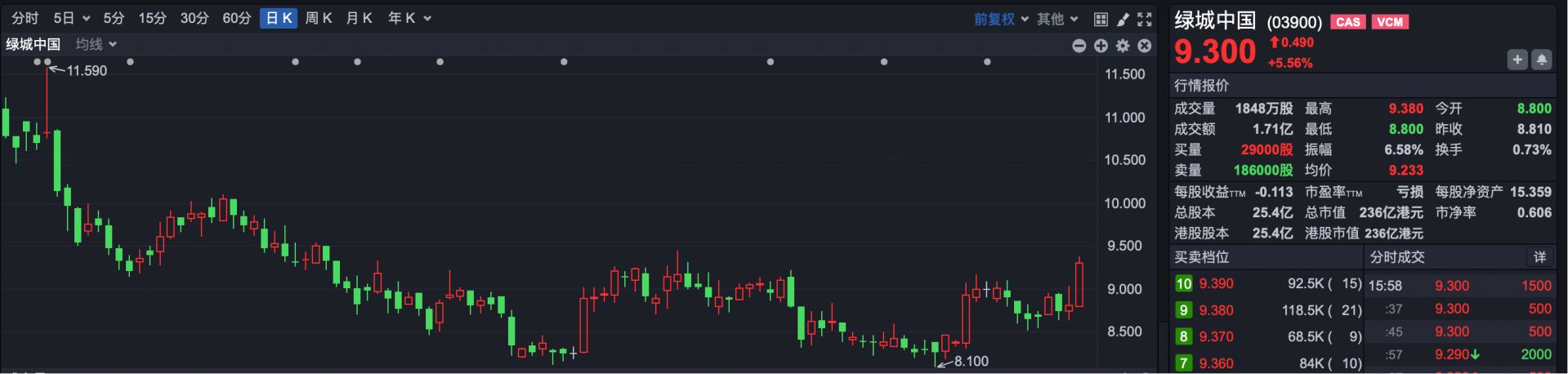 港股复盘 | 港股四连阴 新消费概念股全线走强 港股复盘 | 港股四连阴 新消费概念股全线走强