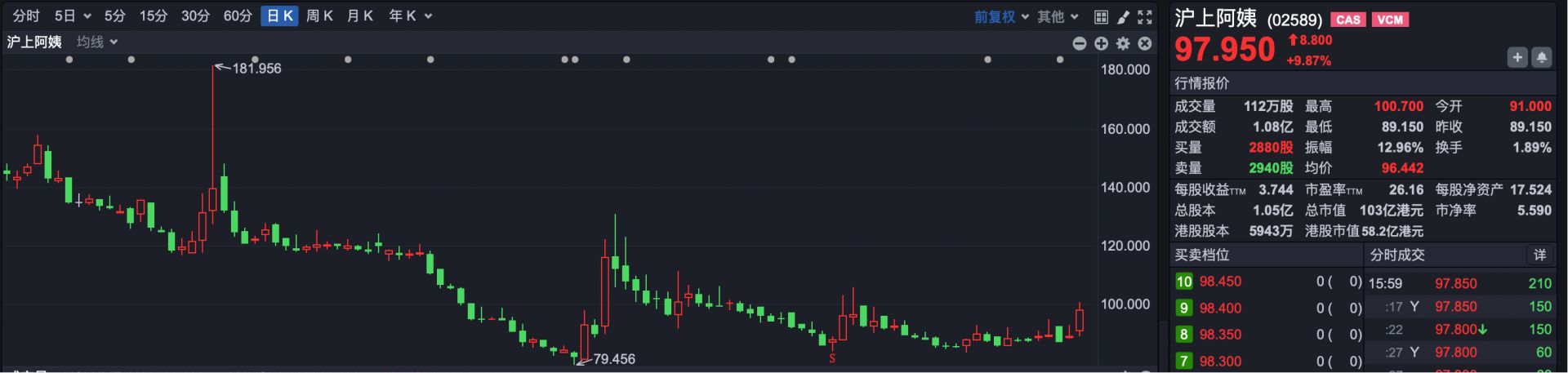 港股复盘 | 港股四连阴 新消费概念股全线走强 港股复盘 | 港股四连阴 新消费概念股全线走强