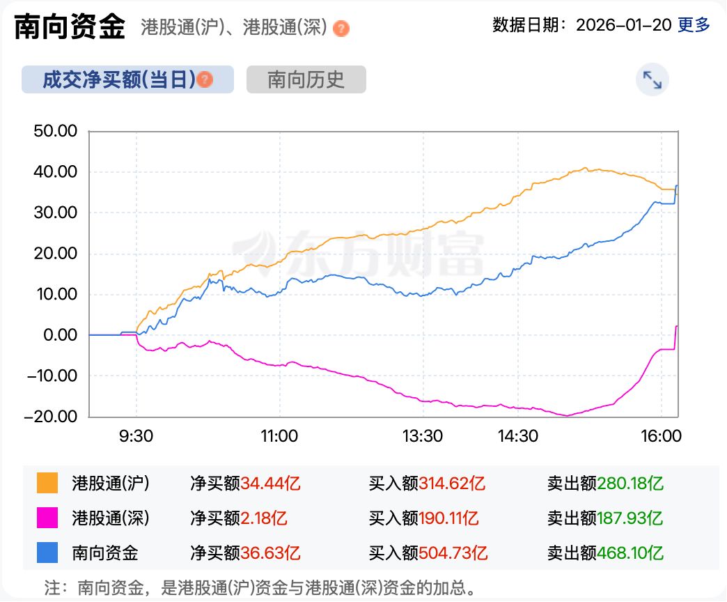 港股复盘 | 港股四连阴 新消费概念股全线走强 港股复盘 | 港股四连阴 新消费概念股全线走强