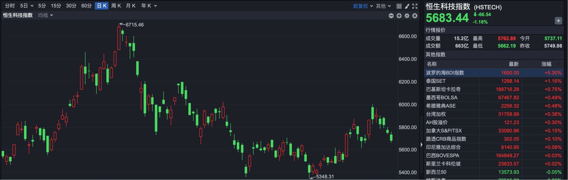 港股复盘 | 港股四连阴 新消费概念股全线走强 港股复盘 | 港股四连阴 新消费概念股全线走强