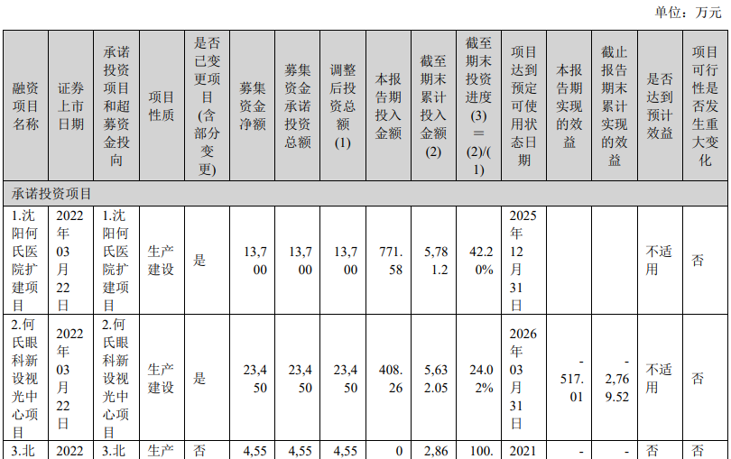 先进制造基金拟再度减持！何氏眼科管理层“换血”，董事长之子接任总经理，年薪85万元董秘辞职