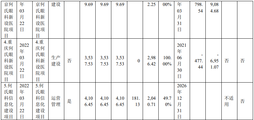 先进制造基金拟再度减持！何氏眼科管理层“换血”，董事长之子接任总经理，年薪85万元董秘辞职