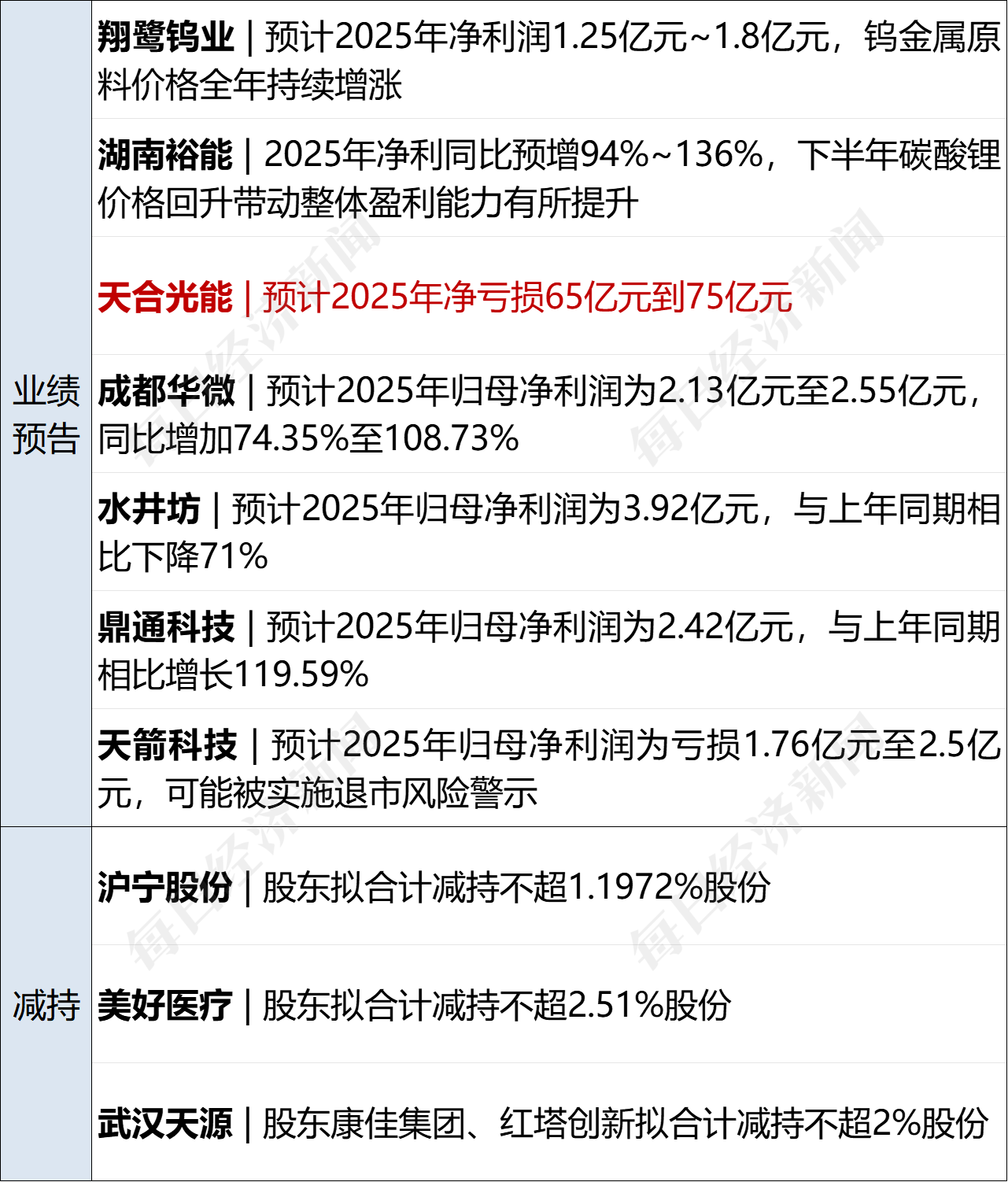 特朗普拒绝说明是否会以武力夺取格陵兰;包钢板材厂爆炸事故已造成6死4失联;万科被执行约10.9亿元;知名大V被罚没超8300万元丨每经早参 特朗普拒绝说明是否会以武力夺取格陵兰;包钢板材厂爆炸事故已造成6死4失联;万科被执行约10.9亿元;知名大V被罚没超8300万元丨每经早参