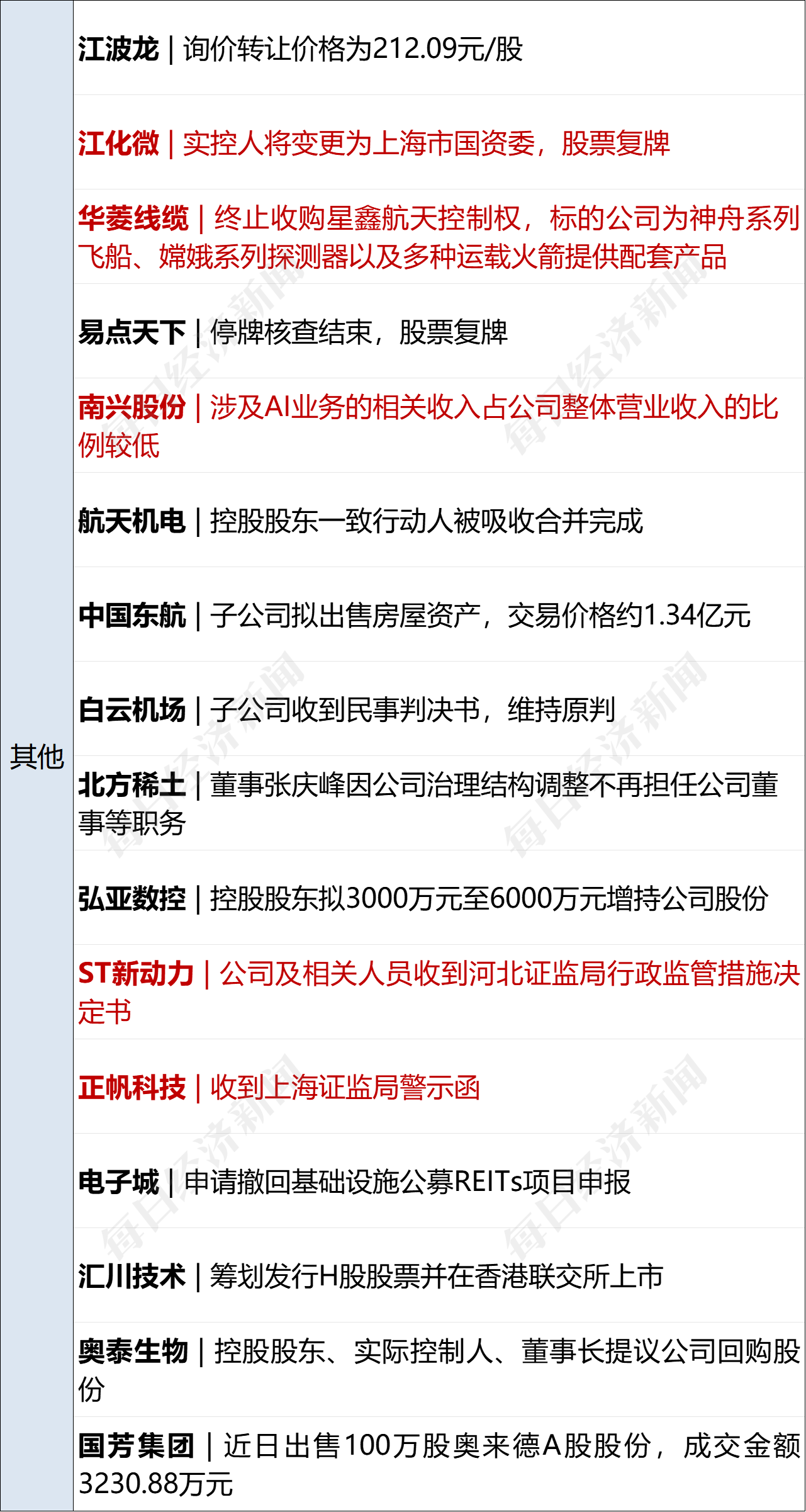 特朗普拒绝说明是否会以武力夺取格陵兰;包钢板材厂爆炸事故已造成6死4失联;万科被执行约10.9亿元;知名大V被罚没超8300万元丨每经早参 特朗普拒绝说明是否会以武力夺取格陵兰;包钢板材厂爆炸事故已造成6死4失联;万科被执行约10.9亿元;知名大V被罚没超8300万元丨每经早参