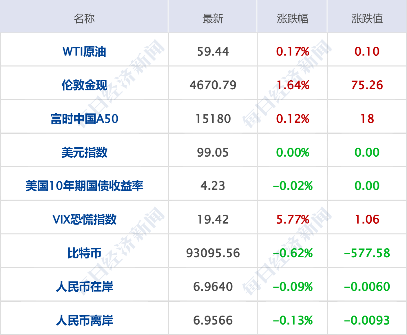 特朗普拒绝说明是否会以武力夺取格陵兰;包钢板材厂爆炸事故已造成6死4失联;万科被执行约10.9亿元;知名大V被罚没超8300万元丨每经早参 特朗普拒绝说明是否会以武力夺取格陵兰;包钢板材厂爆炸事故已造成6死4失联;万科被执行约10.9亿元;知名大V被罚没超8300万元丨每经早参