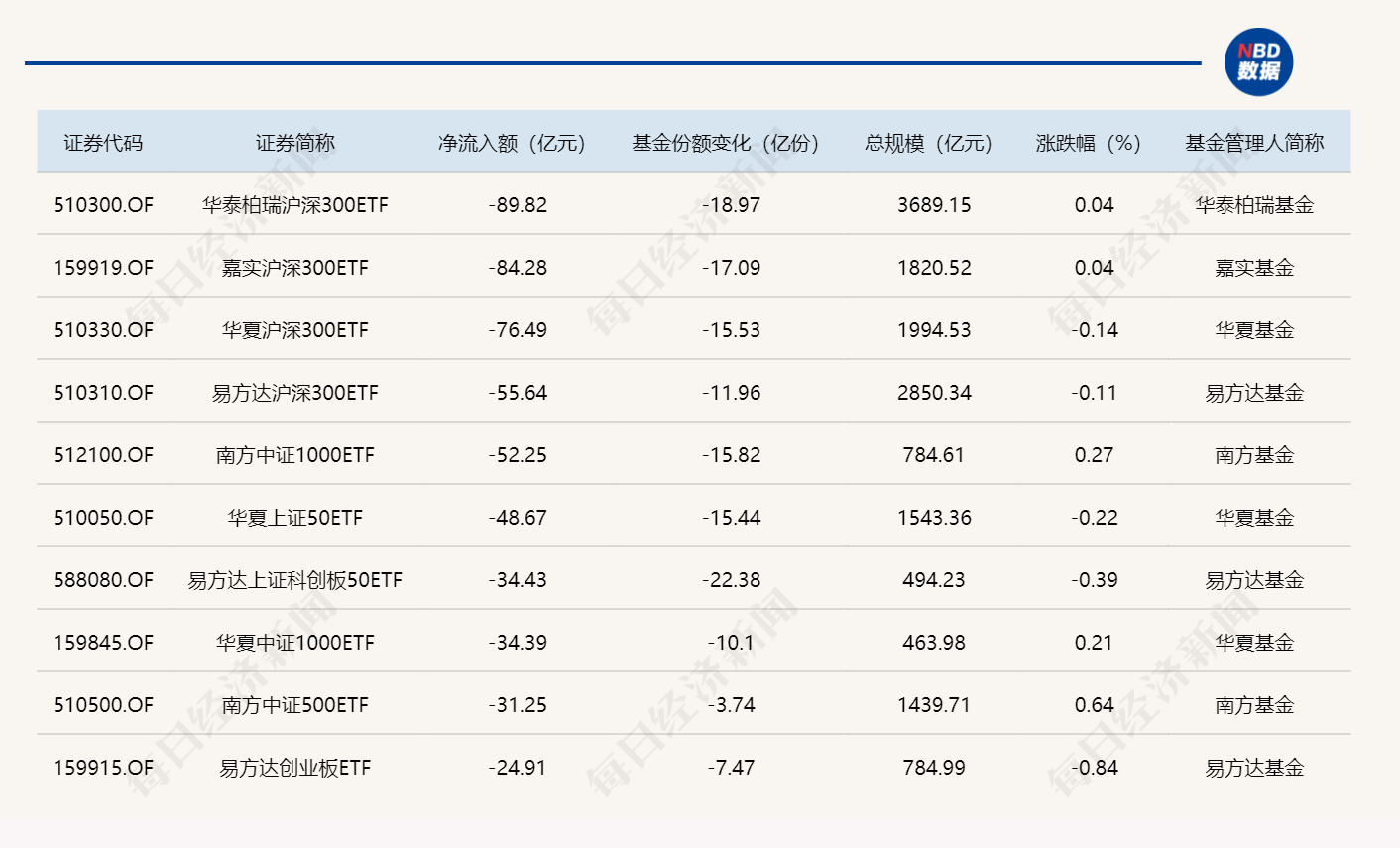 ETF规模速报 | 4只沪深300ETF，昨日合计净流出逾300亿元