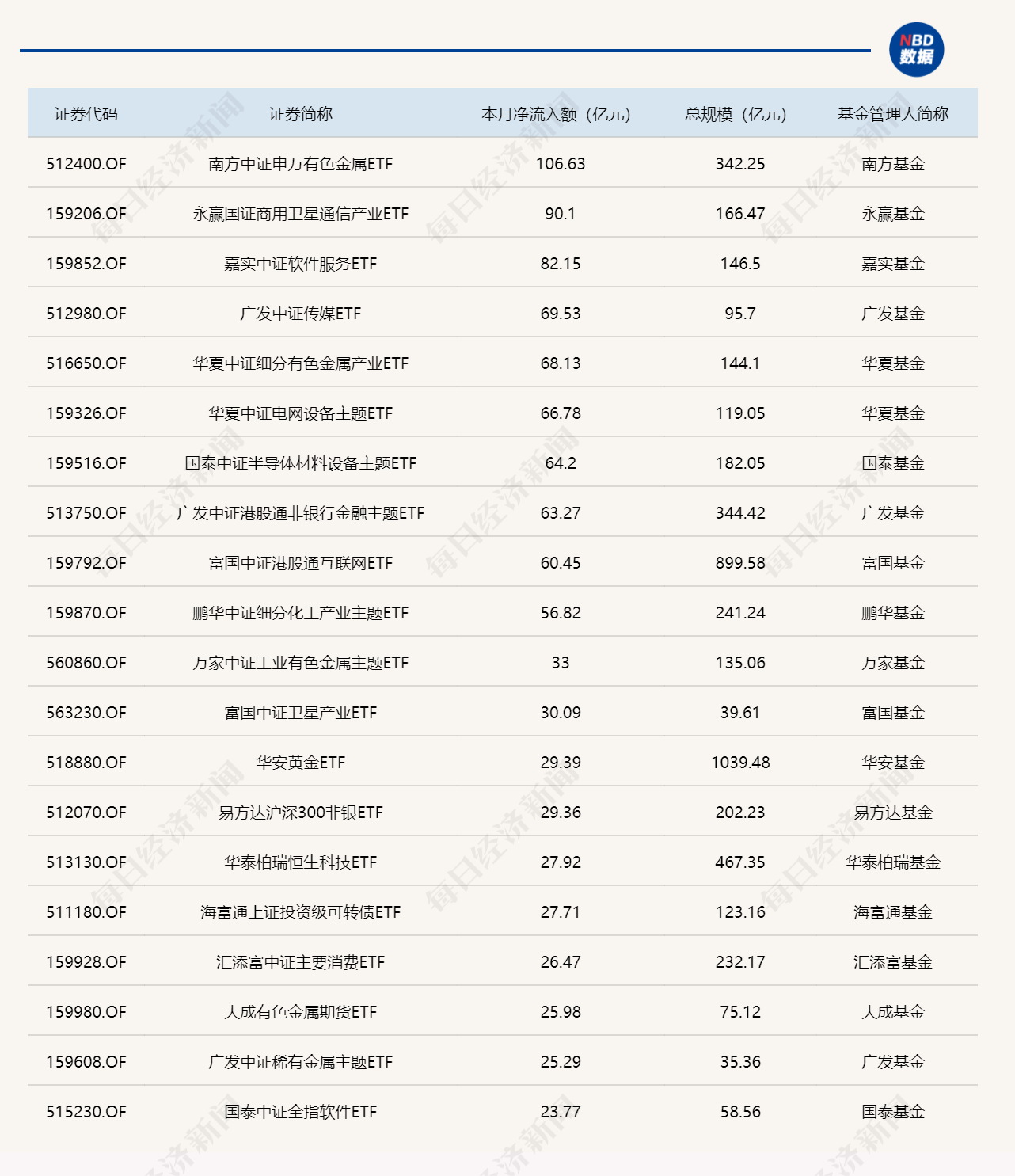 ETF规模速报 | 4只沪深300ETF，昨日合计净流出逾300亿元