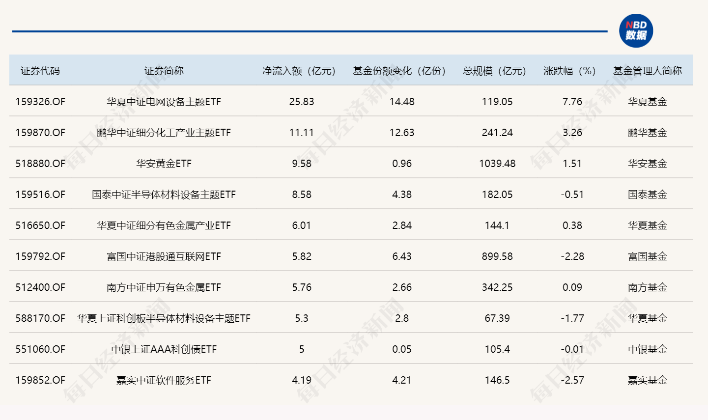 ETF规模速报 | 4只沪深300ETF，昨日合计净流出逾300亿元