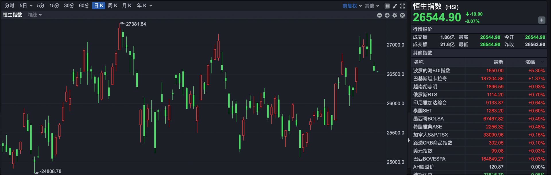 港股速报 | 大动作 泡泡玛特涨超8% 港股速报 | 大动作 泡泡玛特涨超8%