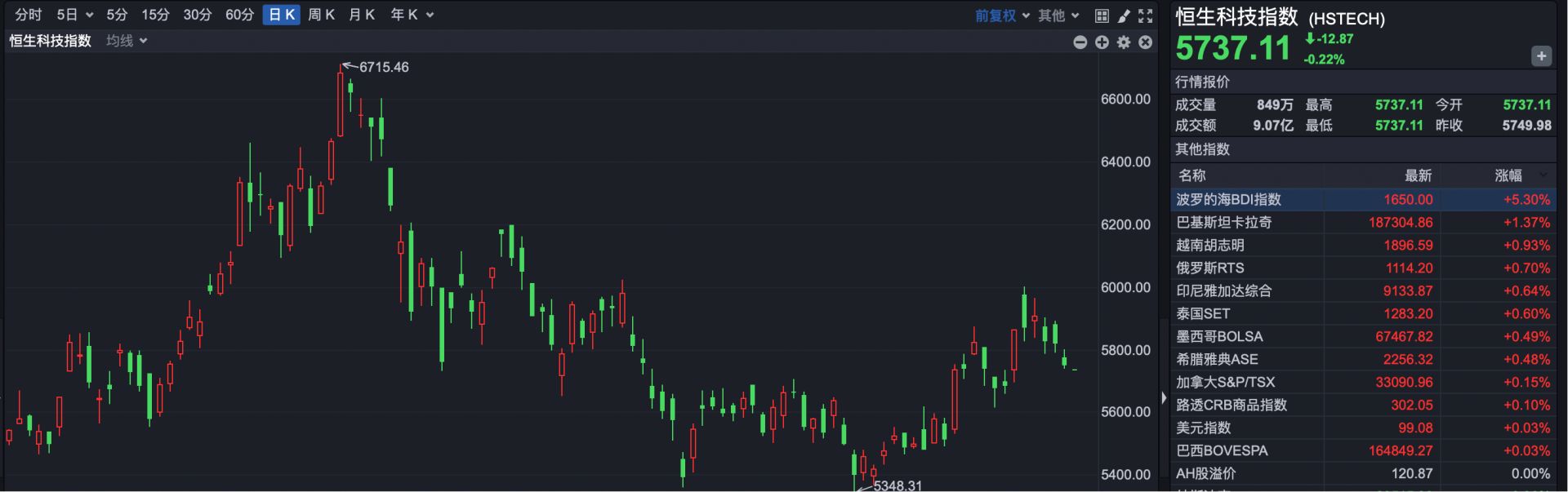 港股速报 | 大动作 泡泡玛特涨超8% 港股速报 | 大动作 泡泡玛特涨超8%