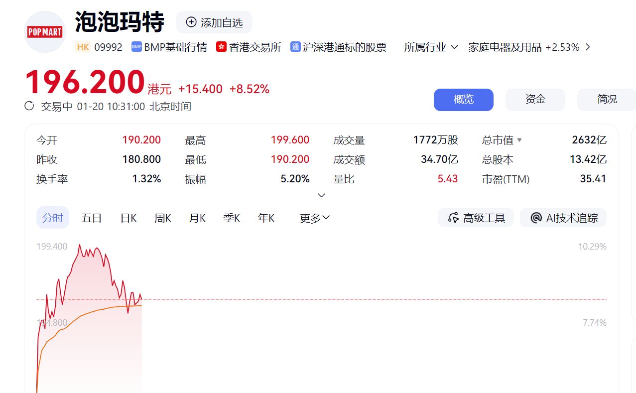 泡泡玛特,大涨超10%! 泡泡玛特,大涨超10%!