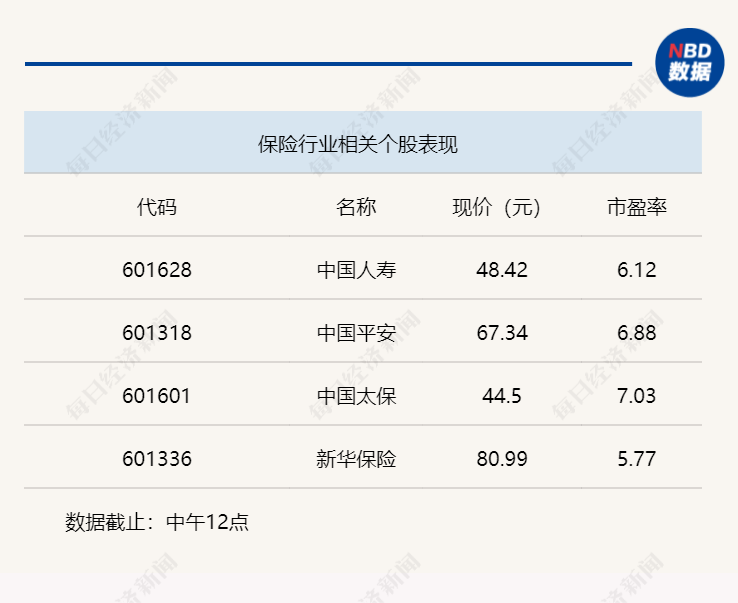 A股震荡调整，沪指半日下跌0.3%