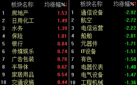 A股震荡调整，沪指半日下跌0.3%