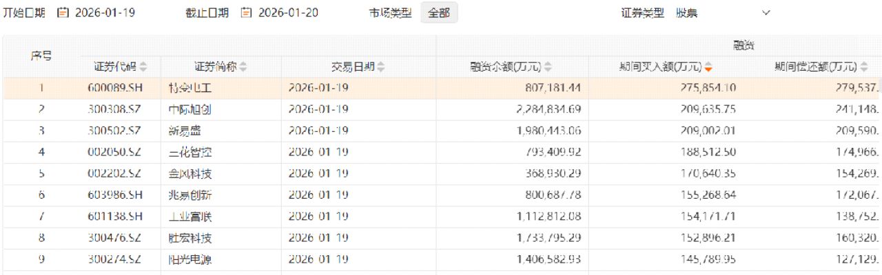 A股融资保证金比例下调首日：买入金额下降20.35%，热门股分歧显现
