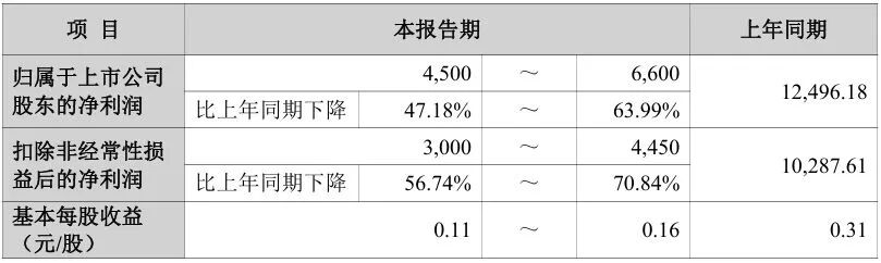 陶瓷巨头蒙娜丽莎，2025年净利润预计将“腰斩”！部分高管拟降薪不低于20%