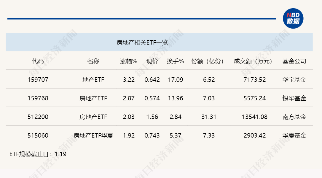 行业ETF风向标丨电网设备ETF交投保持活跃，地产ETF（159707）半日涨幅超3%