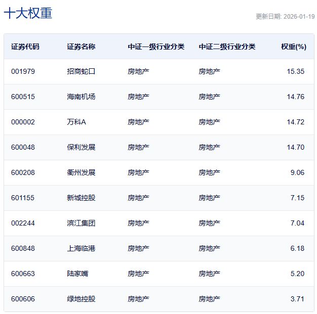 行业ETF风向标丨电网设备ETF交投保持活跃，地产ETF（159707）半日涨幅超3%