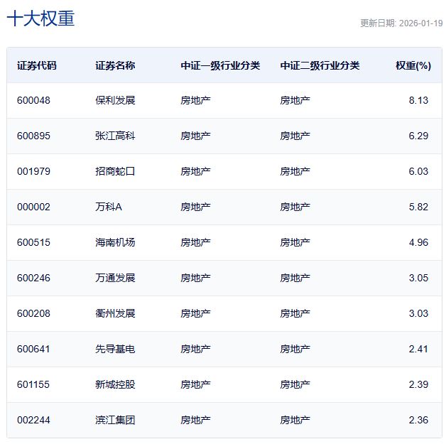 行业ETF风向标丨电网设备ETF交投保持活跃，地产ETF（159707）半日涨幅超3%