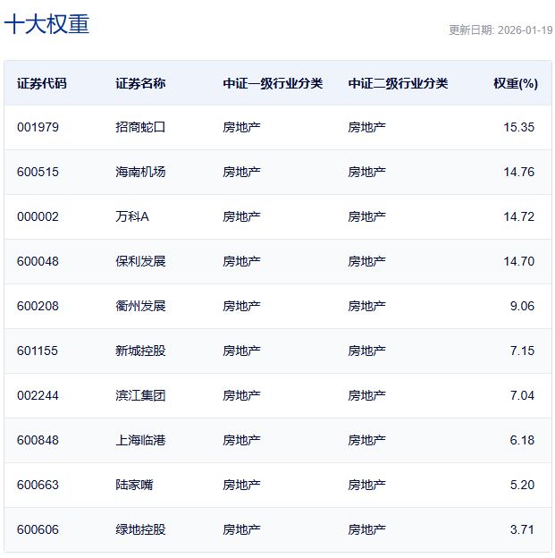 行业ETF风向标丨电网设备ETF交投保持活跃，地产ETF（159707）半日涨幅超3%