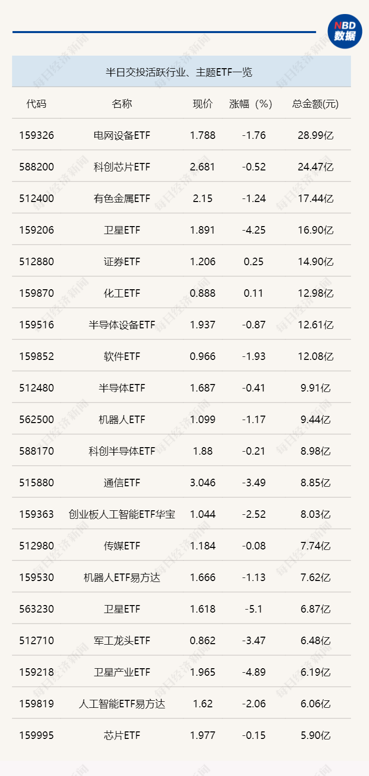 行业ETF风向标丨电网设备ETF交投保持活跃，地产ETF（159707）半日涨幅超3%