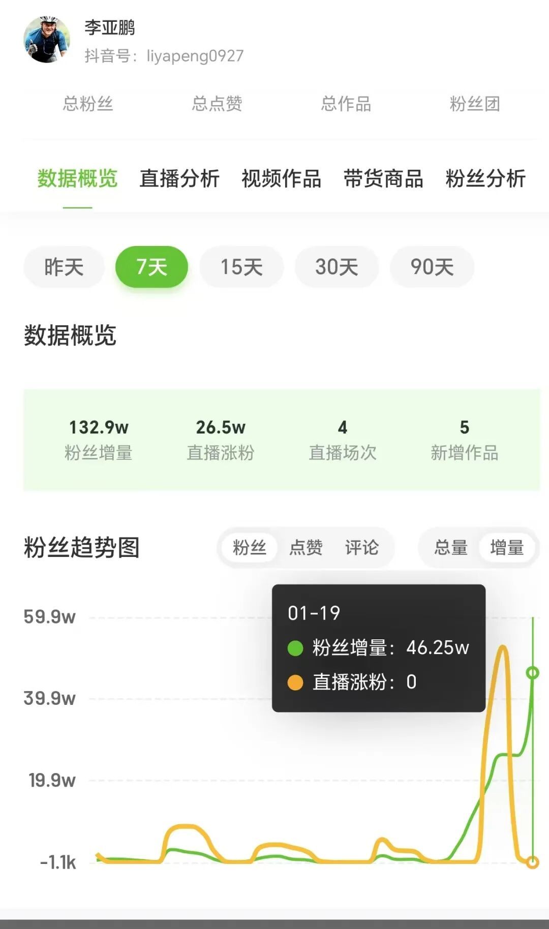 李亚鹏直播5小时销售额超千万，一周涨粉超百万，60秒视频报价8.1万元！带货品牌宣布暂停直播销售30天